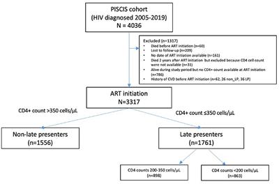 Cardiovascular events in delayed presentation of HIV: the prospective PISCIS cohort study